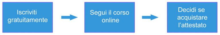 Corsi HACCP Online €20.00 - Attestato Riconosciuto In Tutte Le Regioni